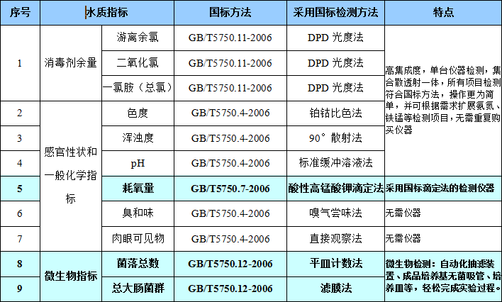 檢測(cè)項(xiàng)目